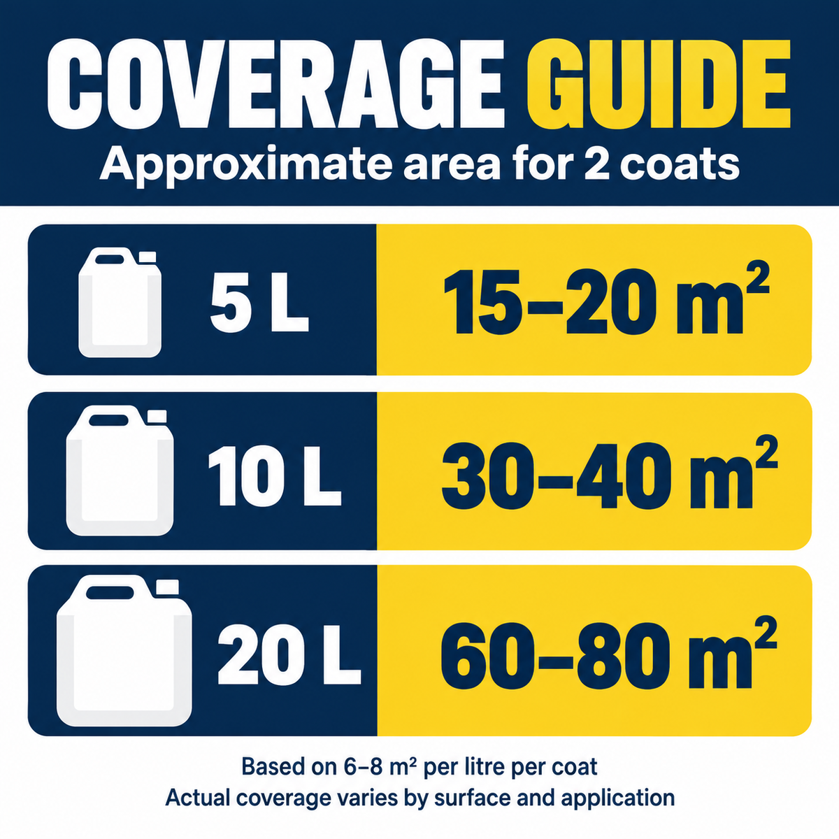 Approximate two-coat coverage for 5 litre, 10 litre and 20 litre packs