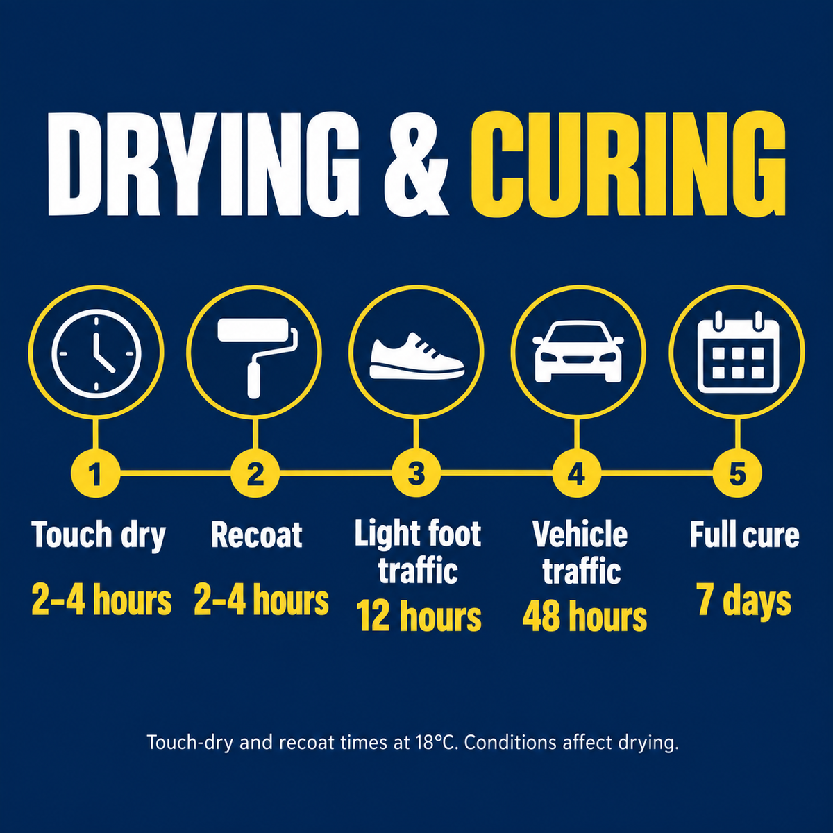 Acrylic floor paint drying timeline for touch dry, recoating, foot traffic, vehicle traffic and full cure